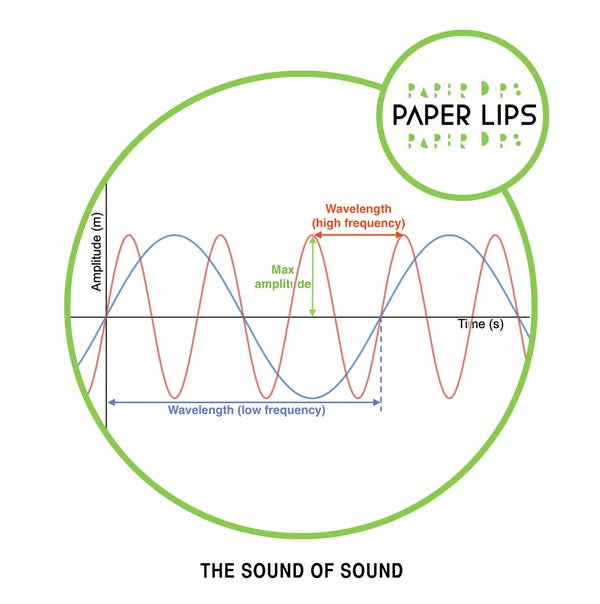 PAPER LIPS - The Sound of Sound | Vinyl